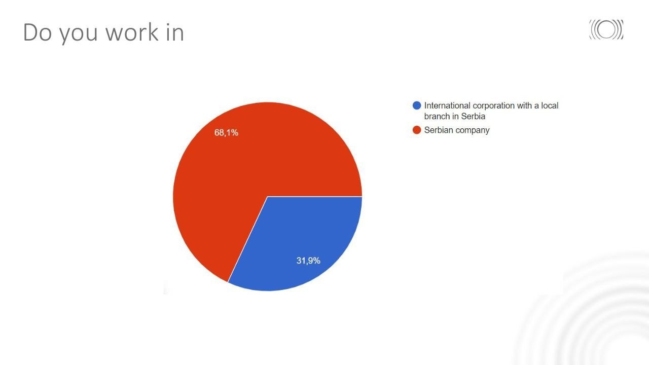 Do you work in International corporation with a local branch in Serbia — 68,1% Serbian company — 31,9%