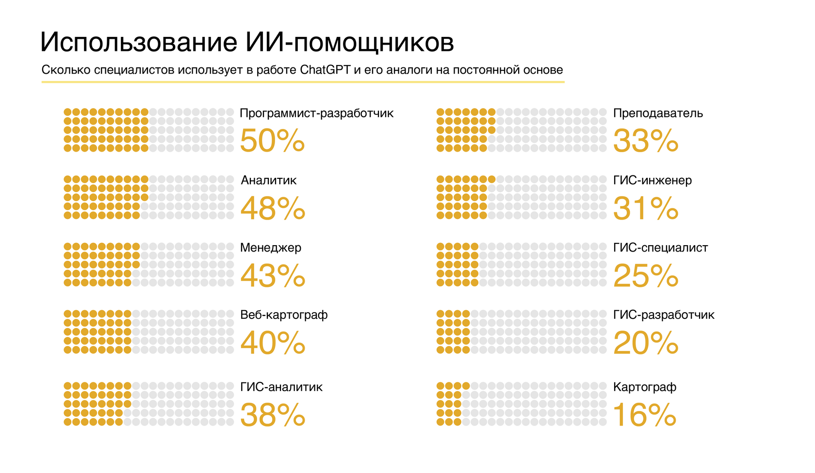 Использование ИИ-помощников