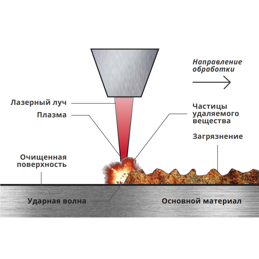 Лазерная очистка