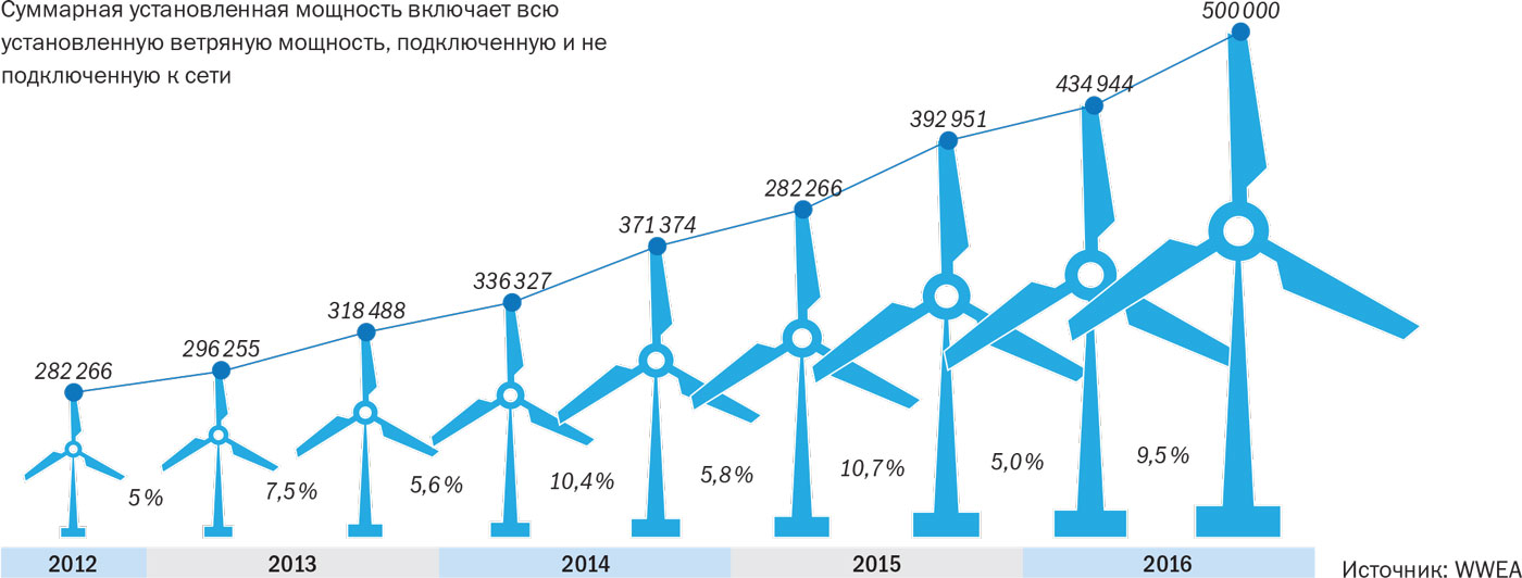 Карта ветряков европы