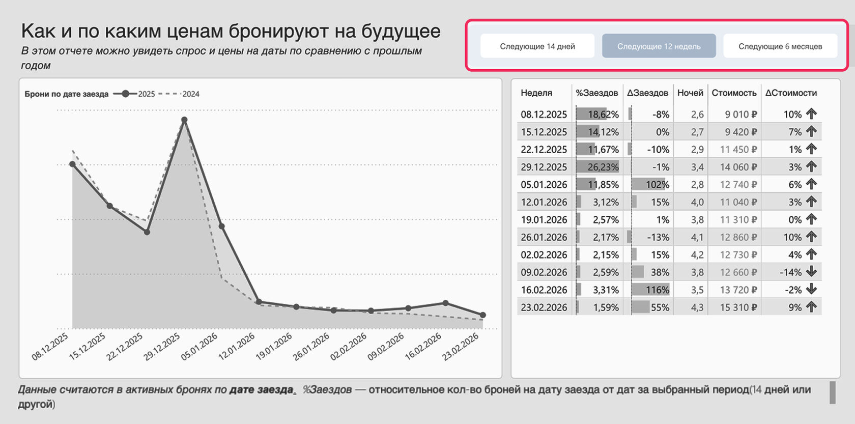 График «Как и по каким ценам бронируют на будущее»