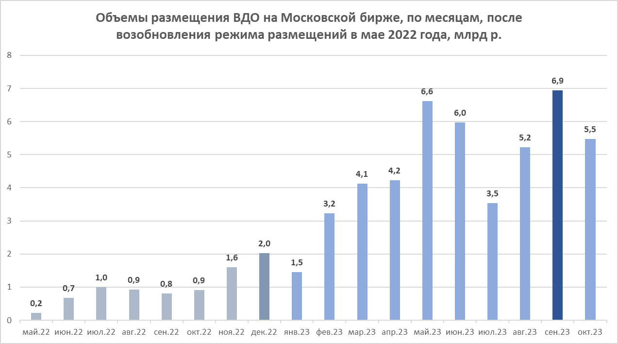 Первичный рынок ВДО в октябре 2023 (5,5 млрд р. со средним первым купоном 17,2%). Снижение кредитного качества и условия дефолтного домино