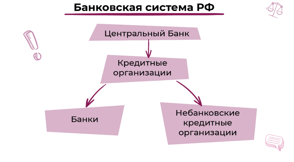 Банковская система рф план егэ