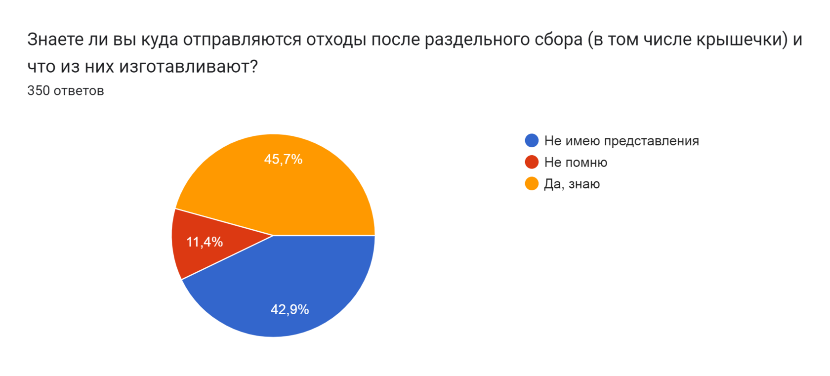 Диаграмма ответов в Формах. Вопрос: Знаете ли вы куда отправляются отходы после раздельного сбора (в том числе крышечки) и что из них изготавливают?. Количество ответов: 350 ответов.