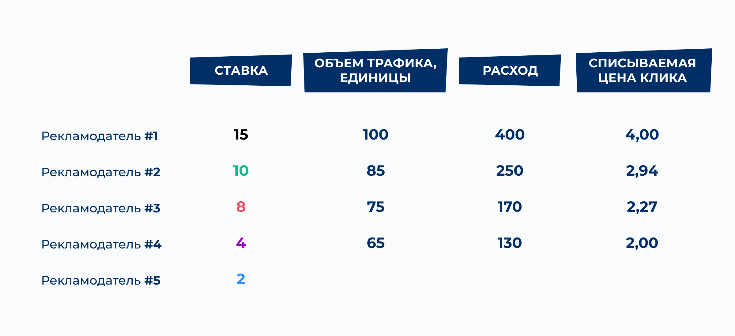 Ставки в Яндекс Директ — как устроен аукцион в Яндексе | Блог Андата