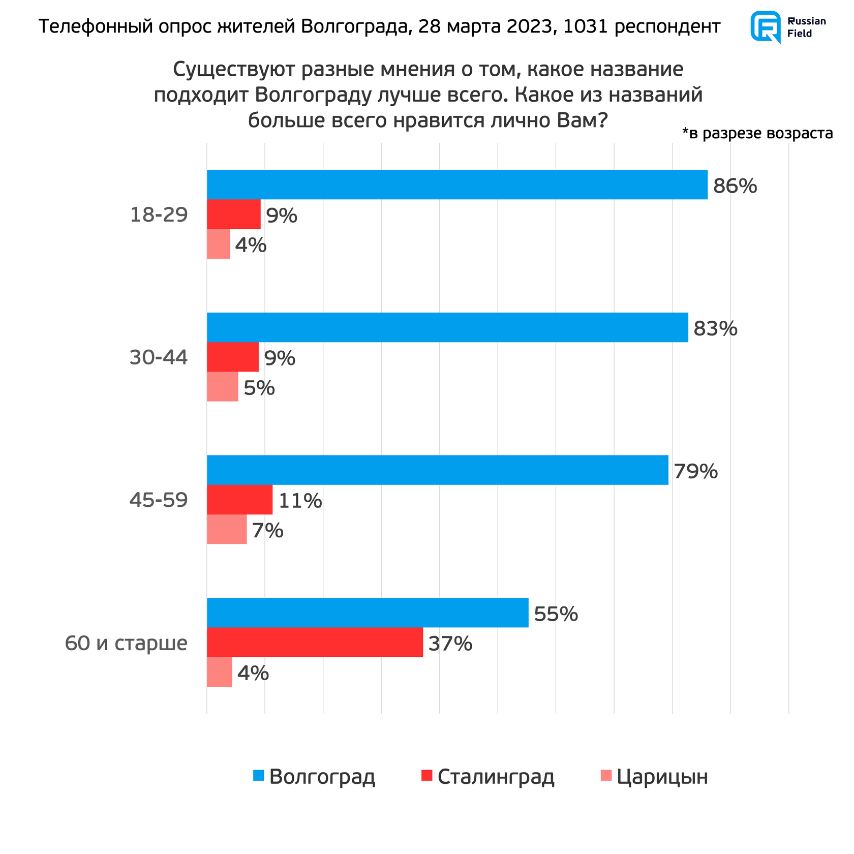 Волгоград, Сталинград, Царицын: мнение жителей города