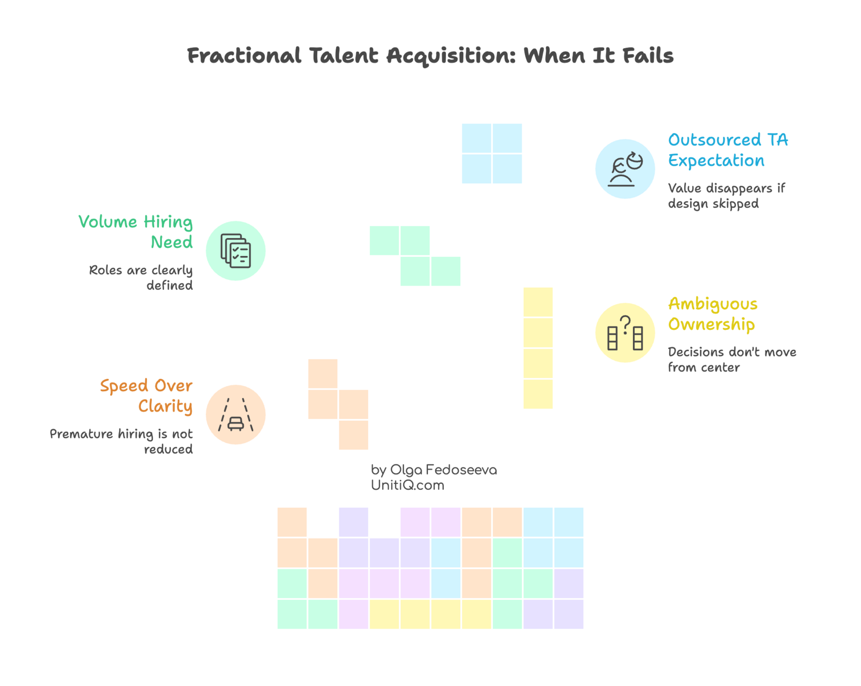 Diagram showing when fractional talent acquisition fails due to prioritizing speed over clarity, ambiguous ownership, and treating TA as an outsourced execution fix.