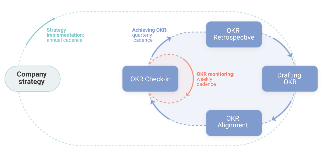 OKR Cycle