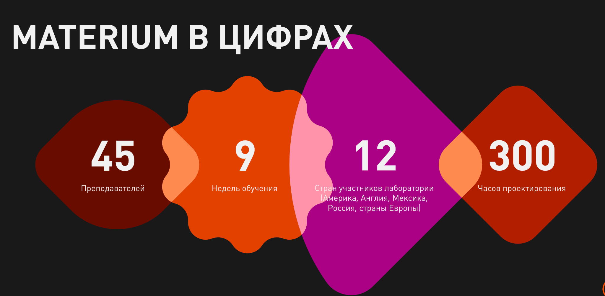 Materium в цифрах