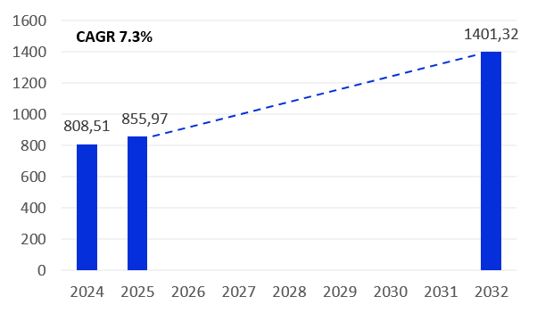 The MENA retail market size, 2024-2032 ($ billion)