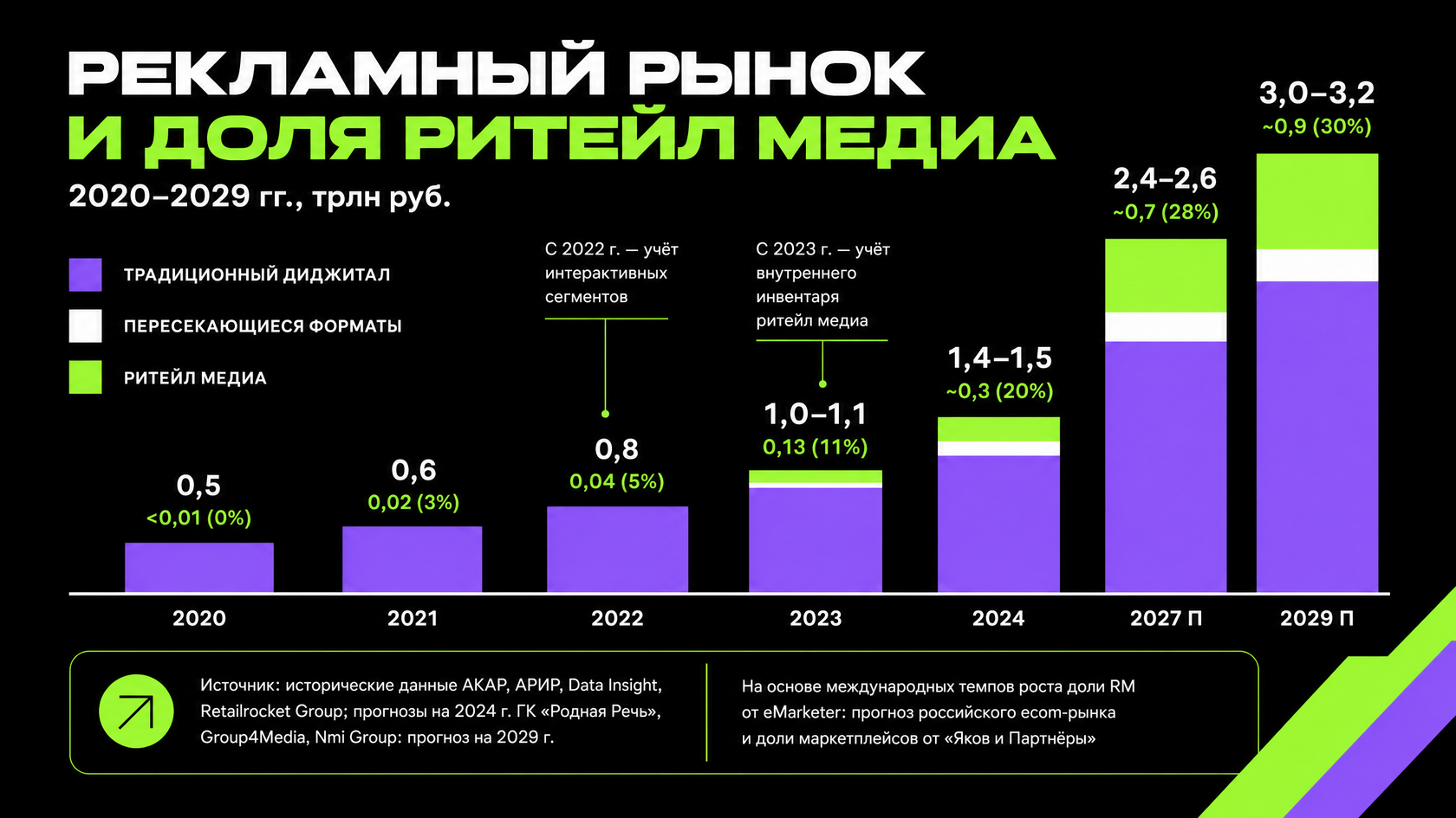 Рекламный рынок и доля ритейл-медиа, 2020–2029 гг., трлн руб. — динамика роста