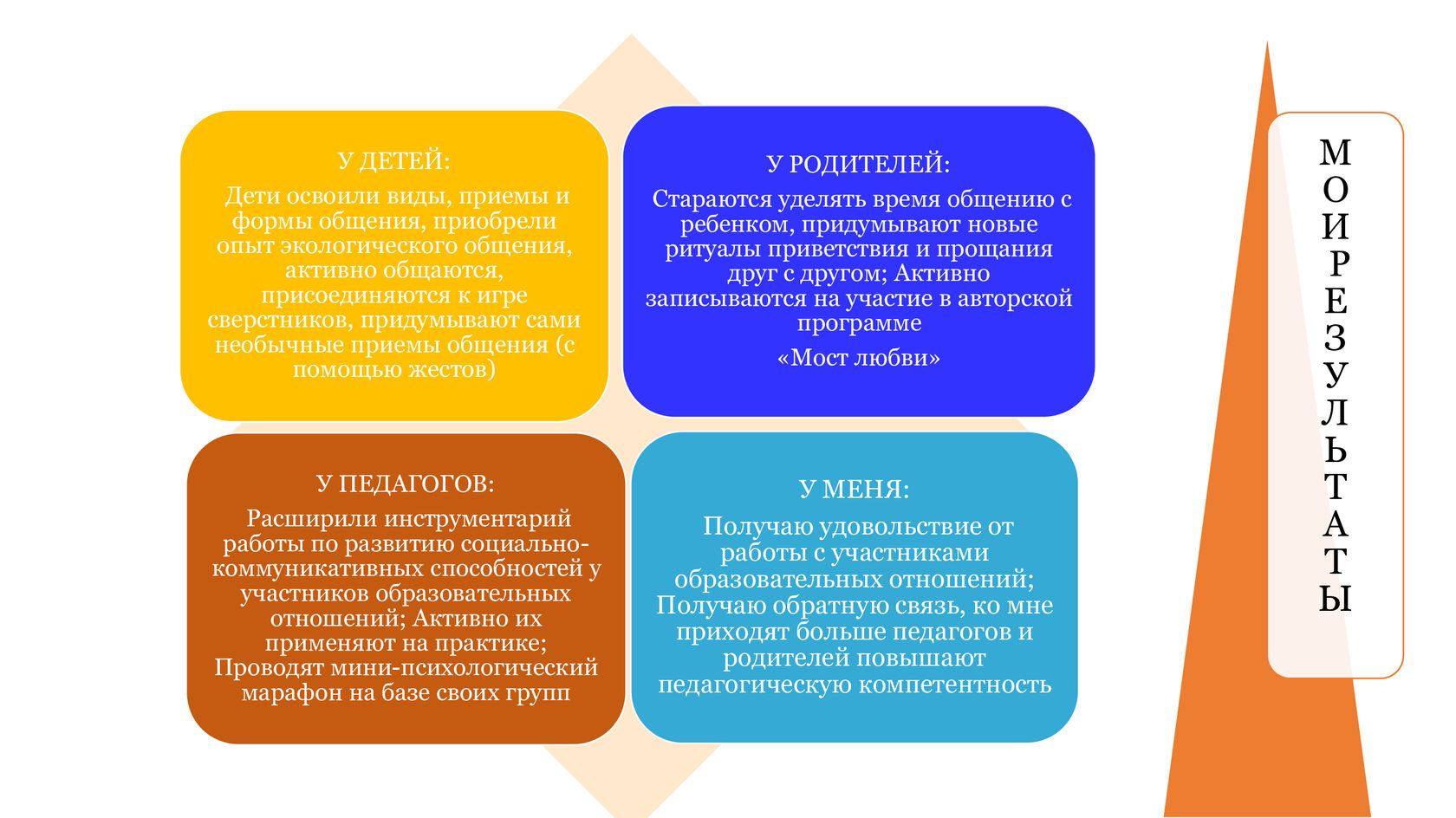 Мой опыт| Анна Данилова