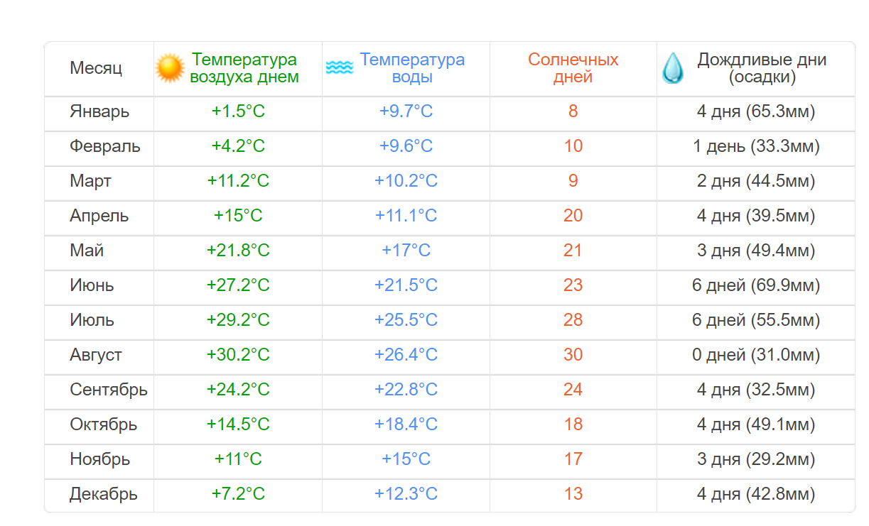Погода тунис вода температура. Тенерифе температура по месяцам. Тенерифе погода по месяцам. Тенерифе климат по месяцам. Тенерифе средняя температура.