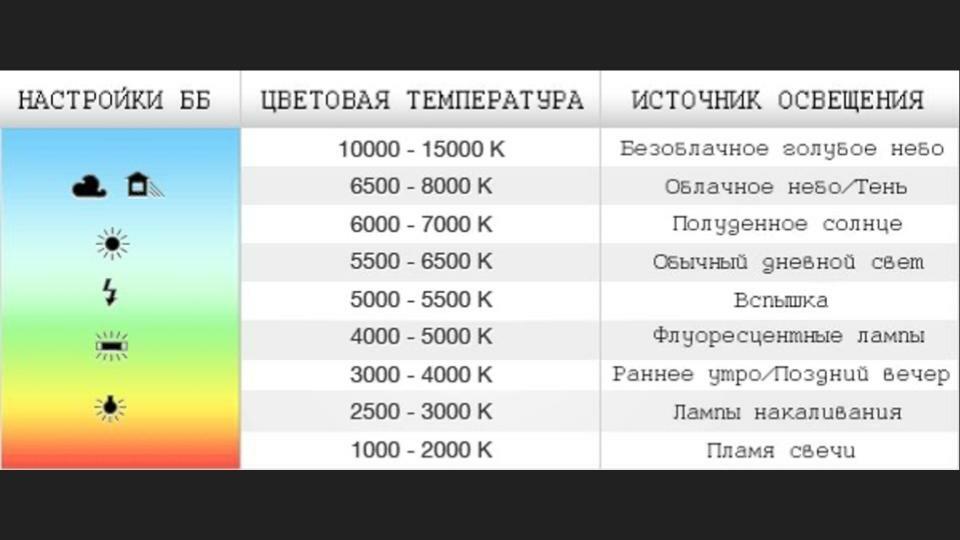 Температура источник. Баланс белого и цветовая температура. Баланс белого таблица. Баланс белого шпаргалка. Баланс белого шкала в Кельвинах.