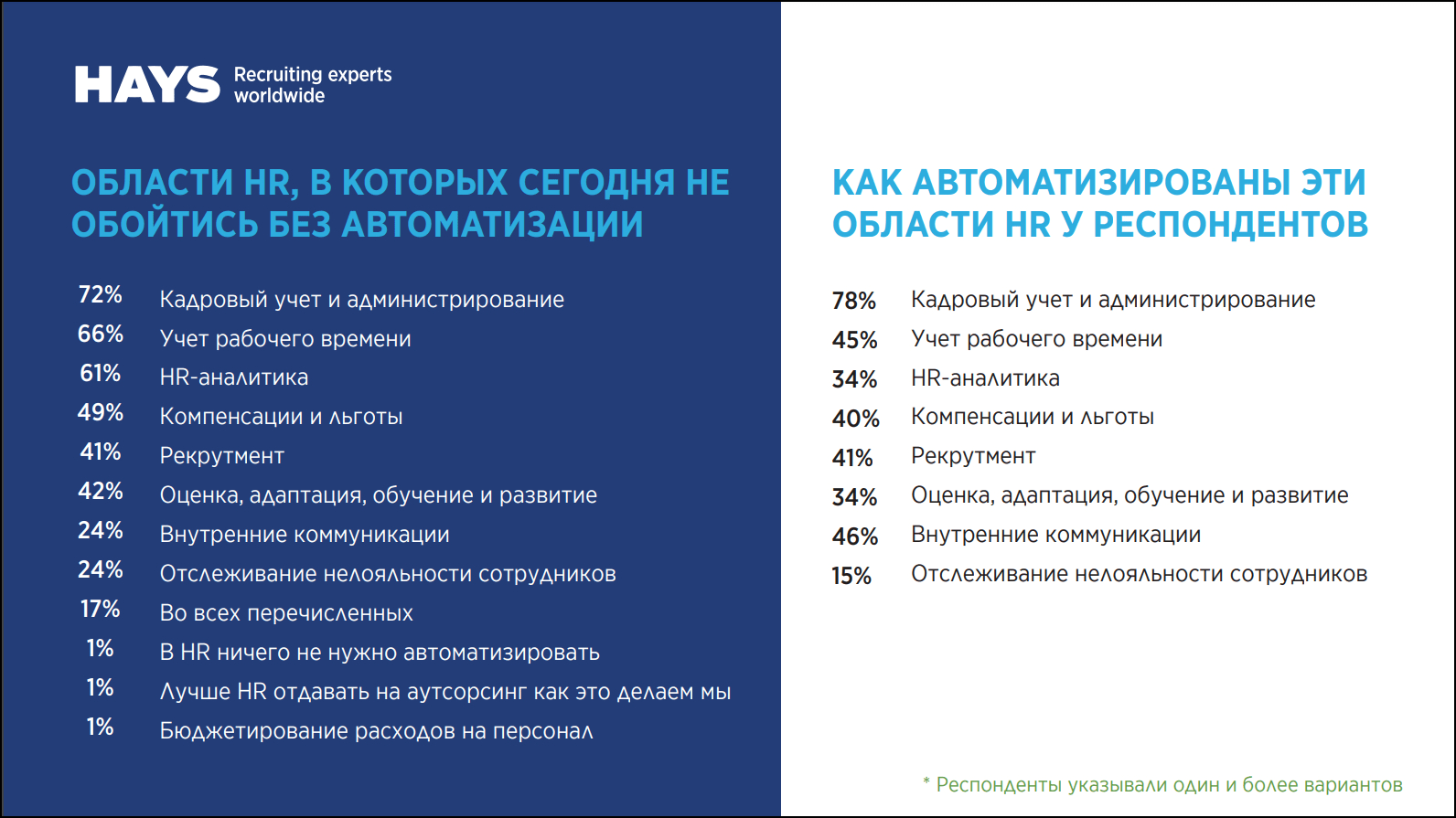 Автоматизация HR: как освободить кадровиков от рутины