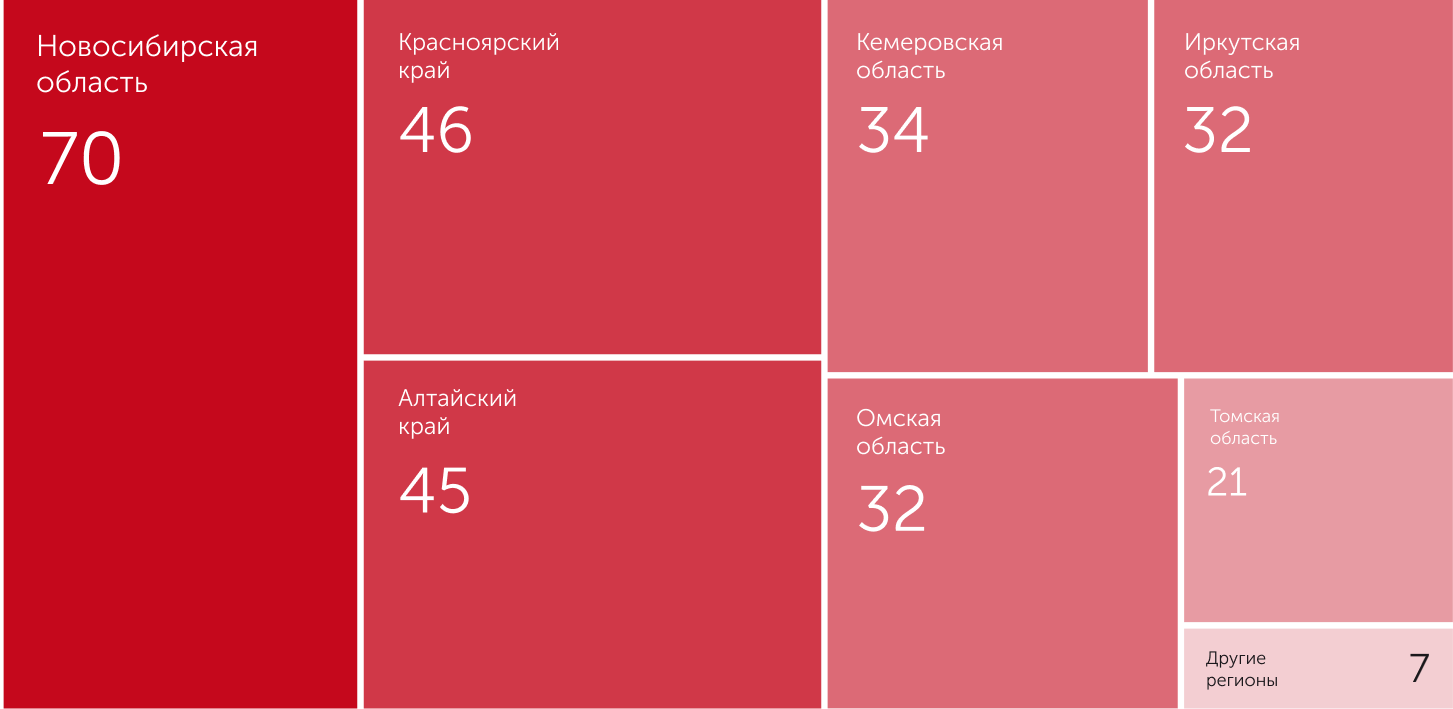 Топ-400. Рейтинг компаний реального сектора экономики Сибирского и  Дальневосточного ФО