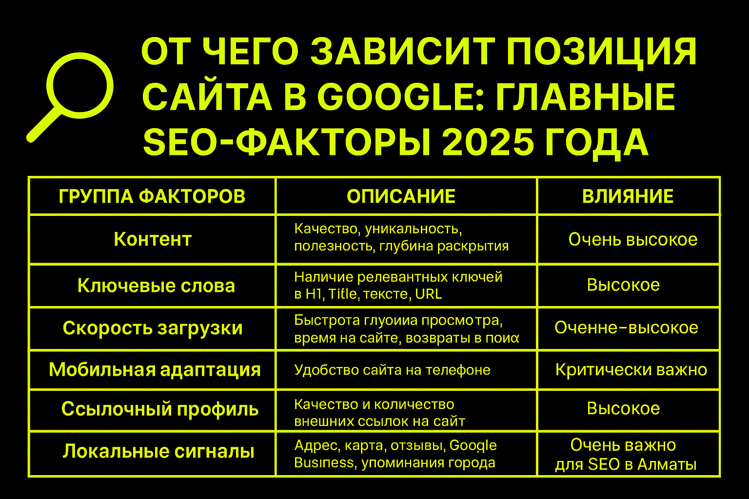 позиция сайта google, seo факторы 2025, продвижение в гугл, что влияет на seo, seo алматы, seo астана, рейтинг сайта google, как попасть в топ google, ранжирование google казахстан, seo чеклист 2025, как поднять сайт google, seo алгоритмы казахстан