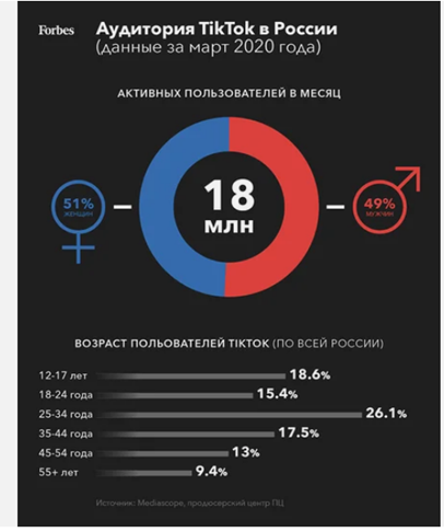 статистика аудитории TikTok в России по данным журнала Forbes