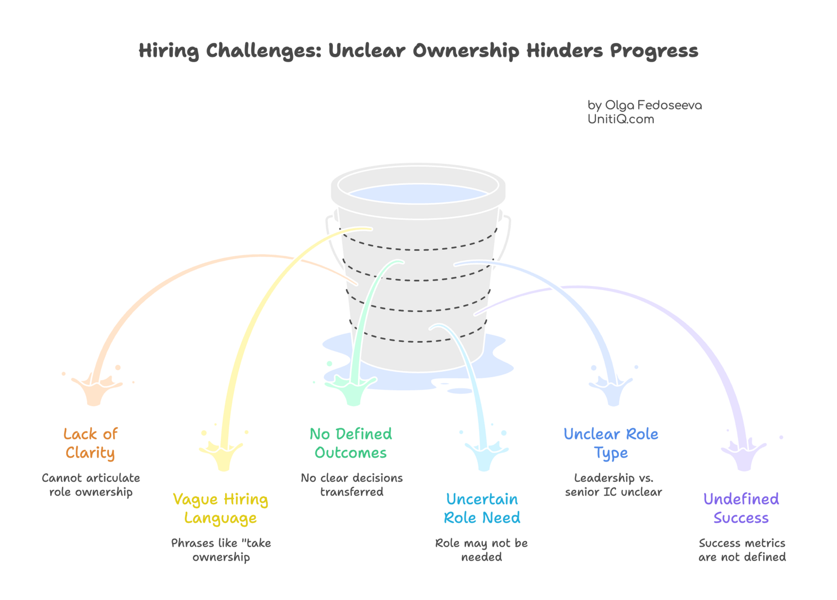 Illustration of unclear ownership in hiring, showing how vague role definitions, undefined success criteria, and uncertain role needs cause hiring effort to leak without producing execution progress.