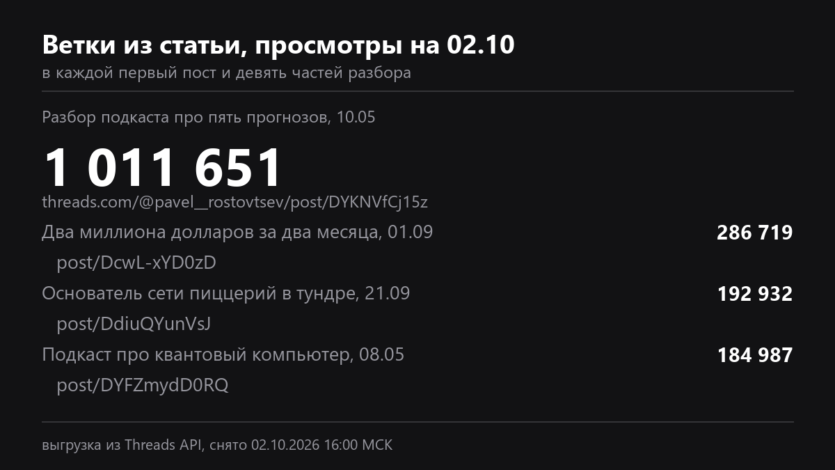Четыре самые большие ветки аккаунта: 1 011 651, 286 719, 192 932 и 184 987 просмотров