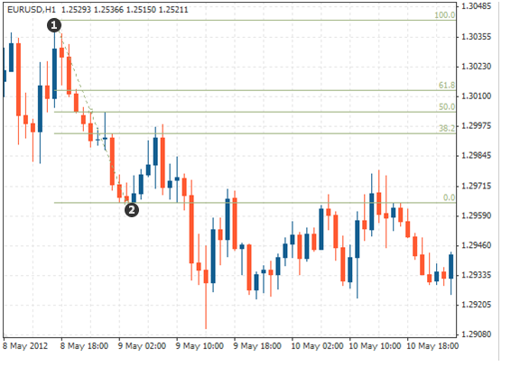 Схема использования инструмента Фибоначчи при нисходящем тренде