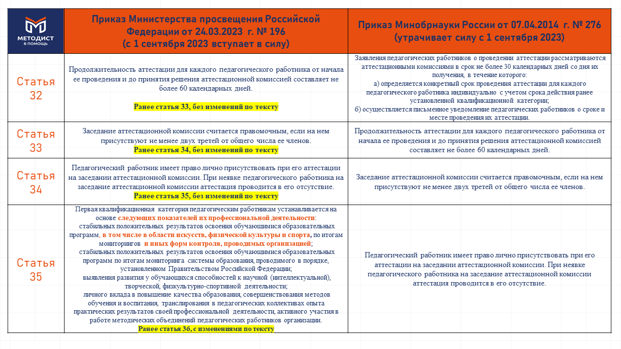 Порядок аттестации педагогических работников приказ 196