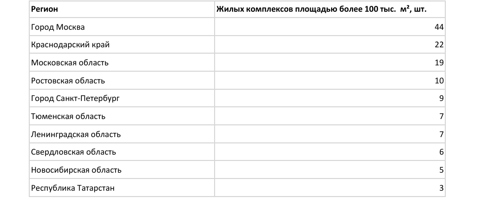Регионы с наибольшим числом жилых комплексов площадью более 100 тыс. кв. метров (2026 г.)