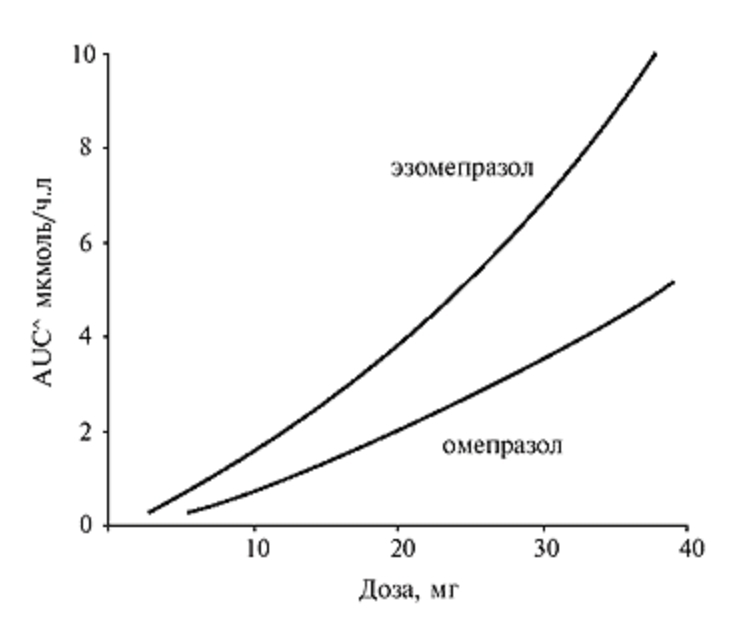 Рис. 6. Дозозависимая AUC эзомепразола и омепразола.