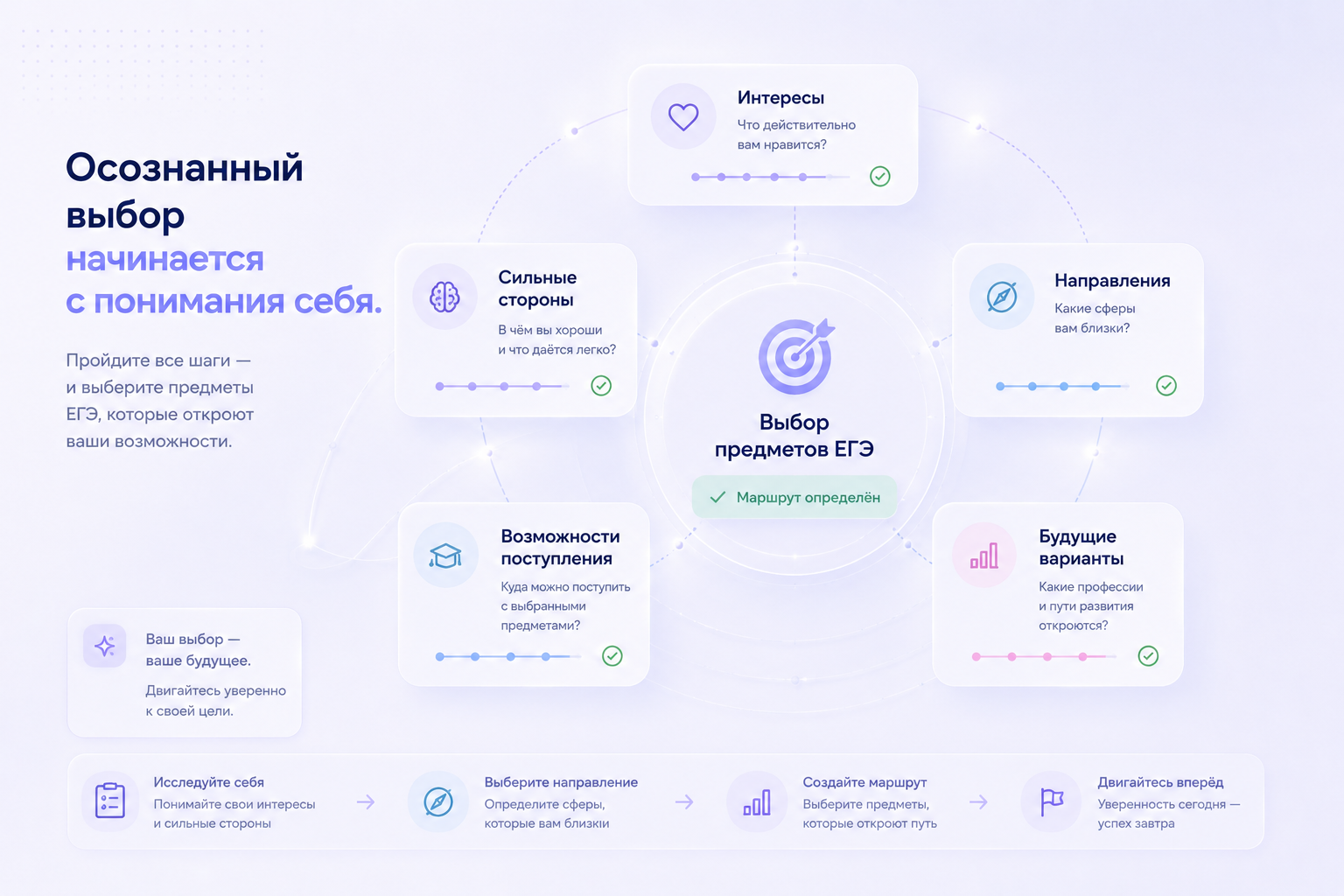 Как выбрать предметы ЕГЭ школьнику: профориентация, выбор профессии, направления поступления в вуз и образовательный маршрут после 10 класса