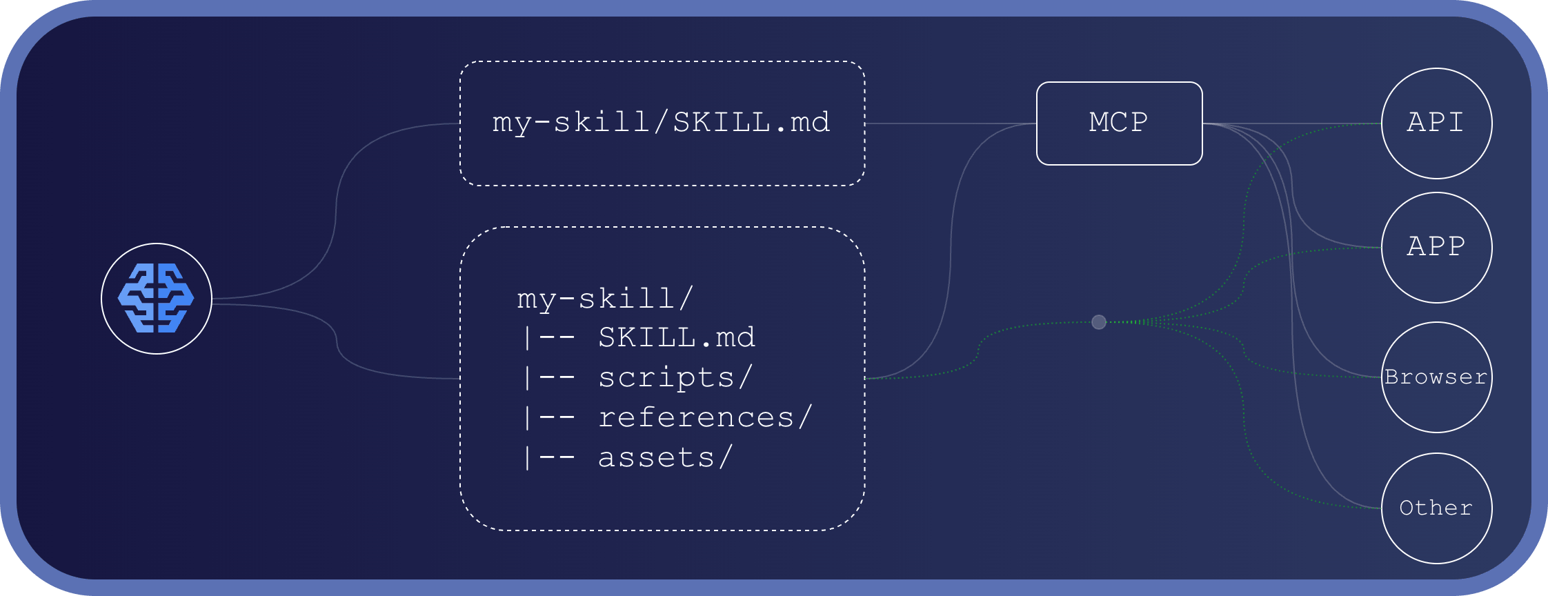 AI Skills options and paths