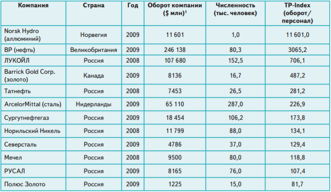 Русал повышение зарплаты 2024. Добыча алюминия компания РУСАЛ. РУСАЛ структура. Добыча алюминия таблица. РУСАЛ численность сотрудников.