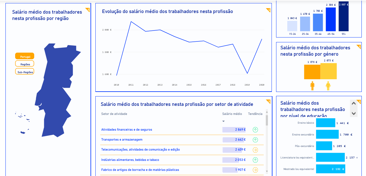 средняя зарплата айтишника в Португалии
