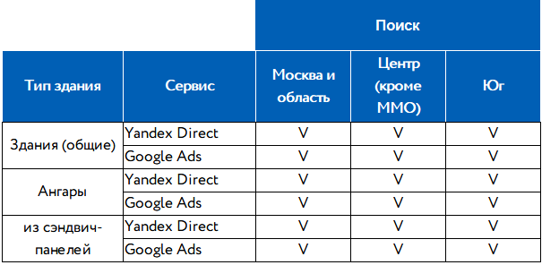 Простой кейс контекстной рекламы в тематике строительства