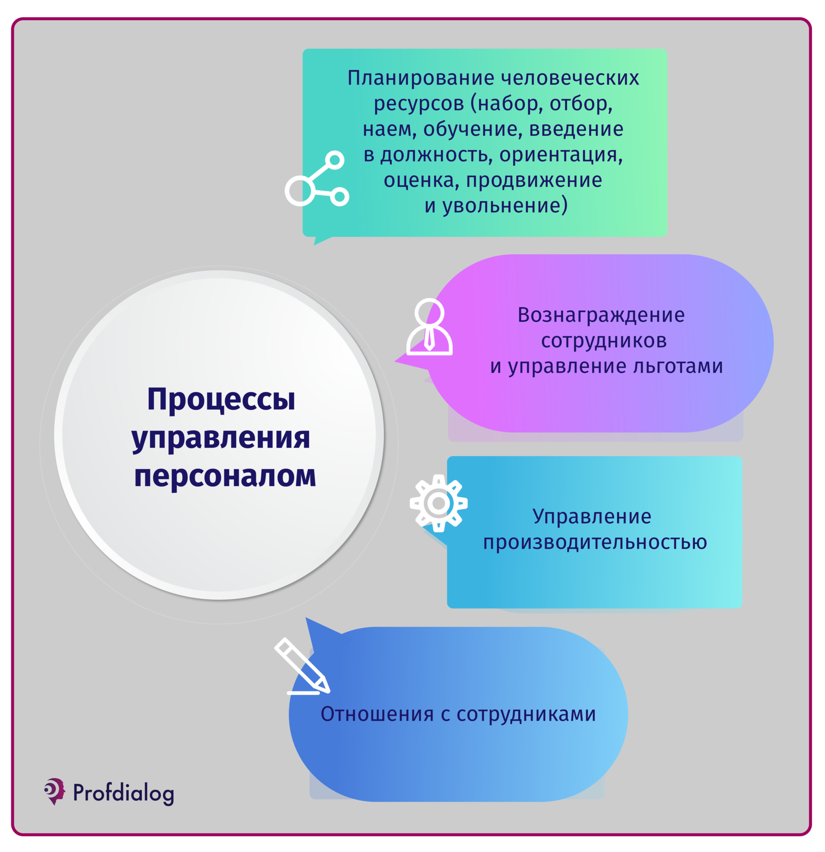 Составляющие процесса управления персоналом