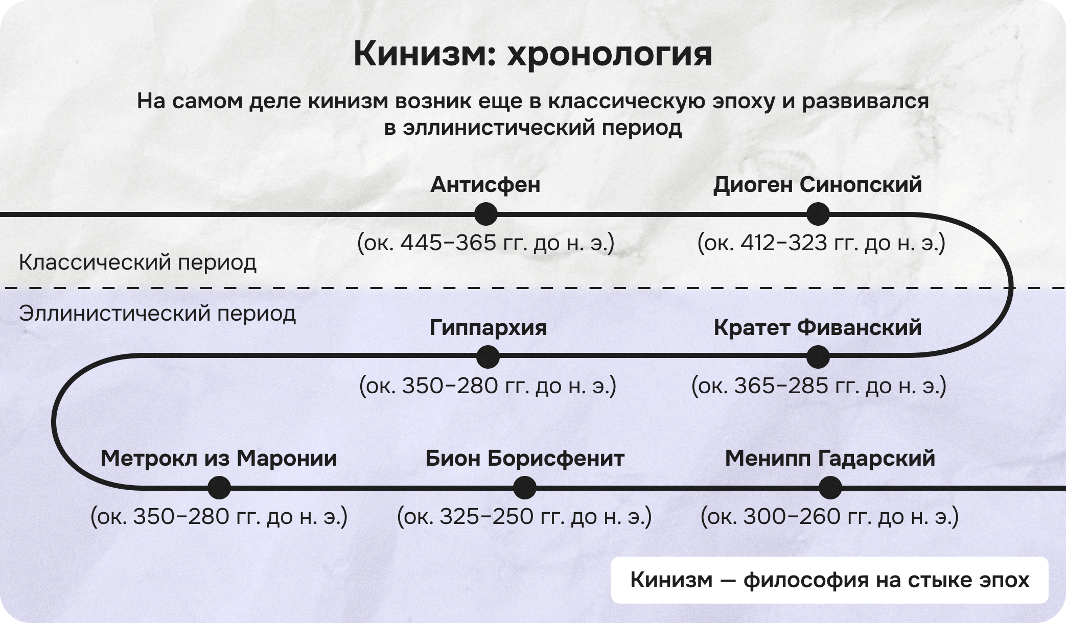 Кинизм хронология
