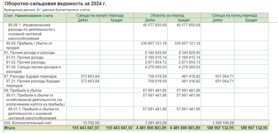 Как проверить оборотно-сальдовую ведомость
