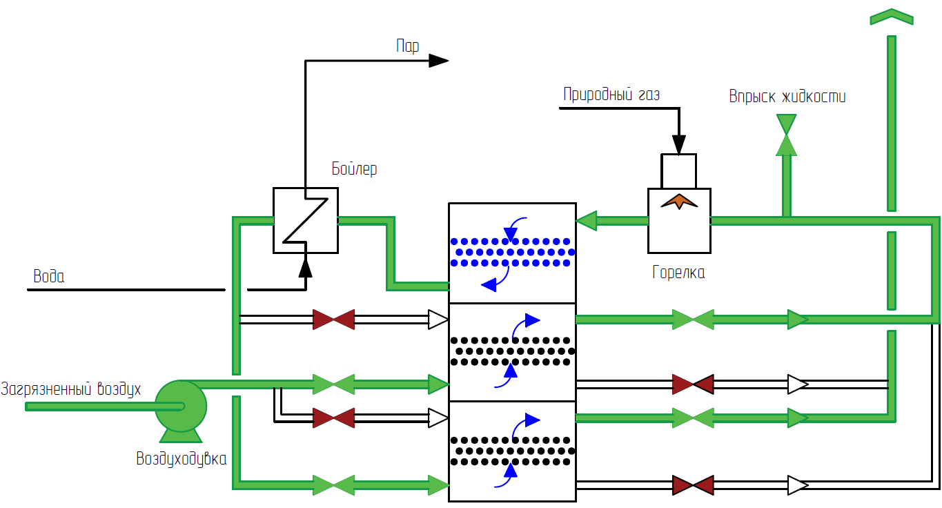 Регенеративное каталитическое окисление с однонаправленным газовым потоком