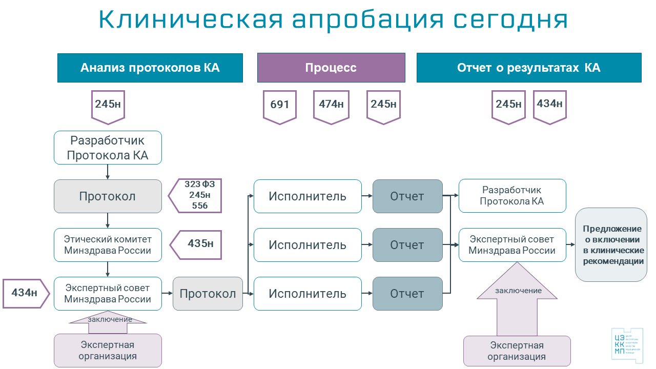 Клиническая апробация