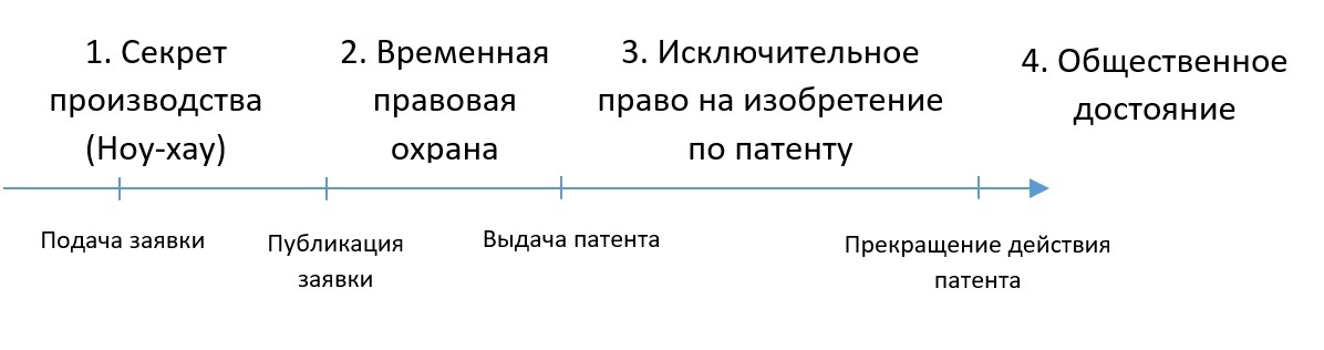 Секрет производства. Права на секрет производства. Право на секрет производства ноу-хау. Правовая охрана секрета производства (ноу-хау). Исключительное право на производство.