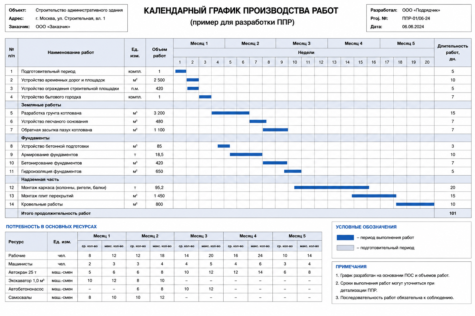 [Таблица: пример календарного графика для разработки ППР]