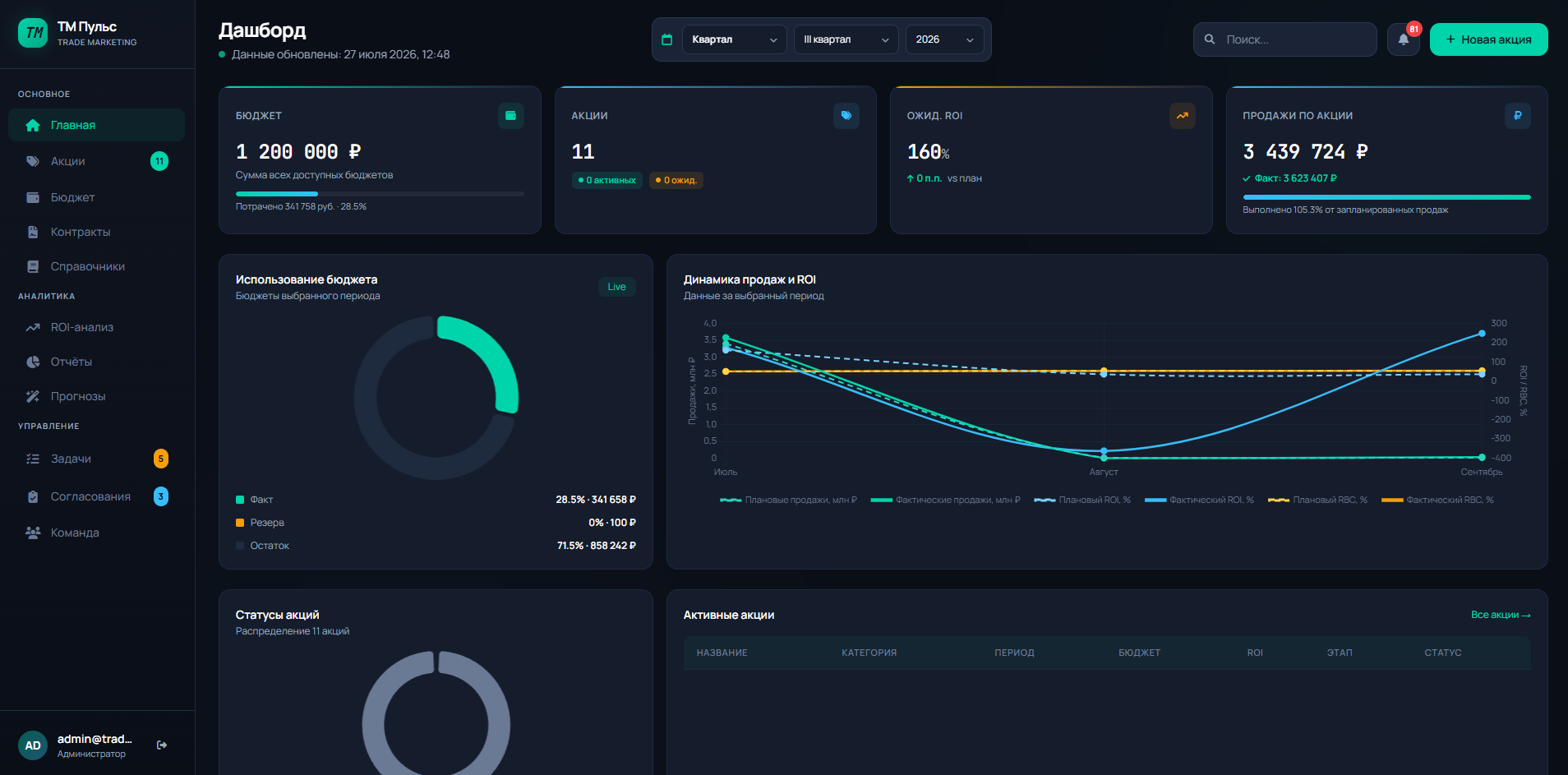 Дашборд платформы ТМ Пульс