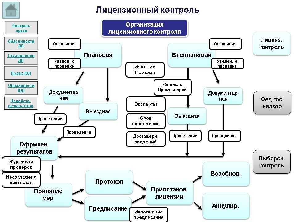 Порядок лицензирования аптечной организации схема