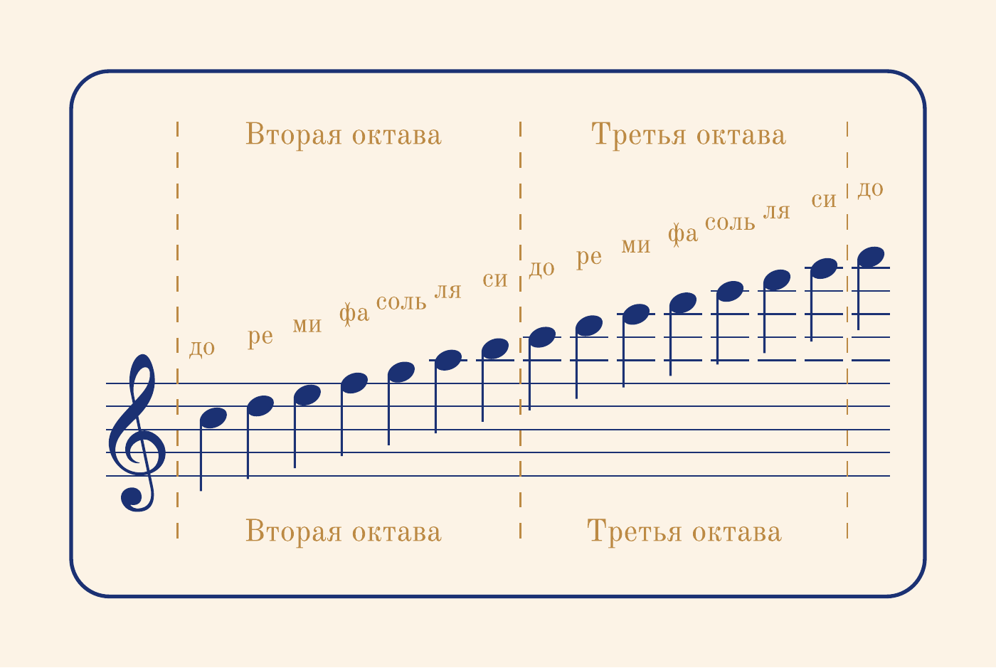 Вторая карта-подсказка: ноты второй и третьей октав, до четвёртой