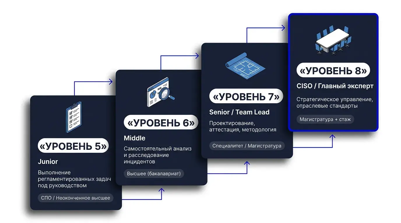 Уровни квалификации НРК информационная безопасность 5 6 7 8
