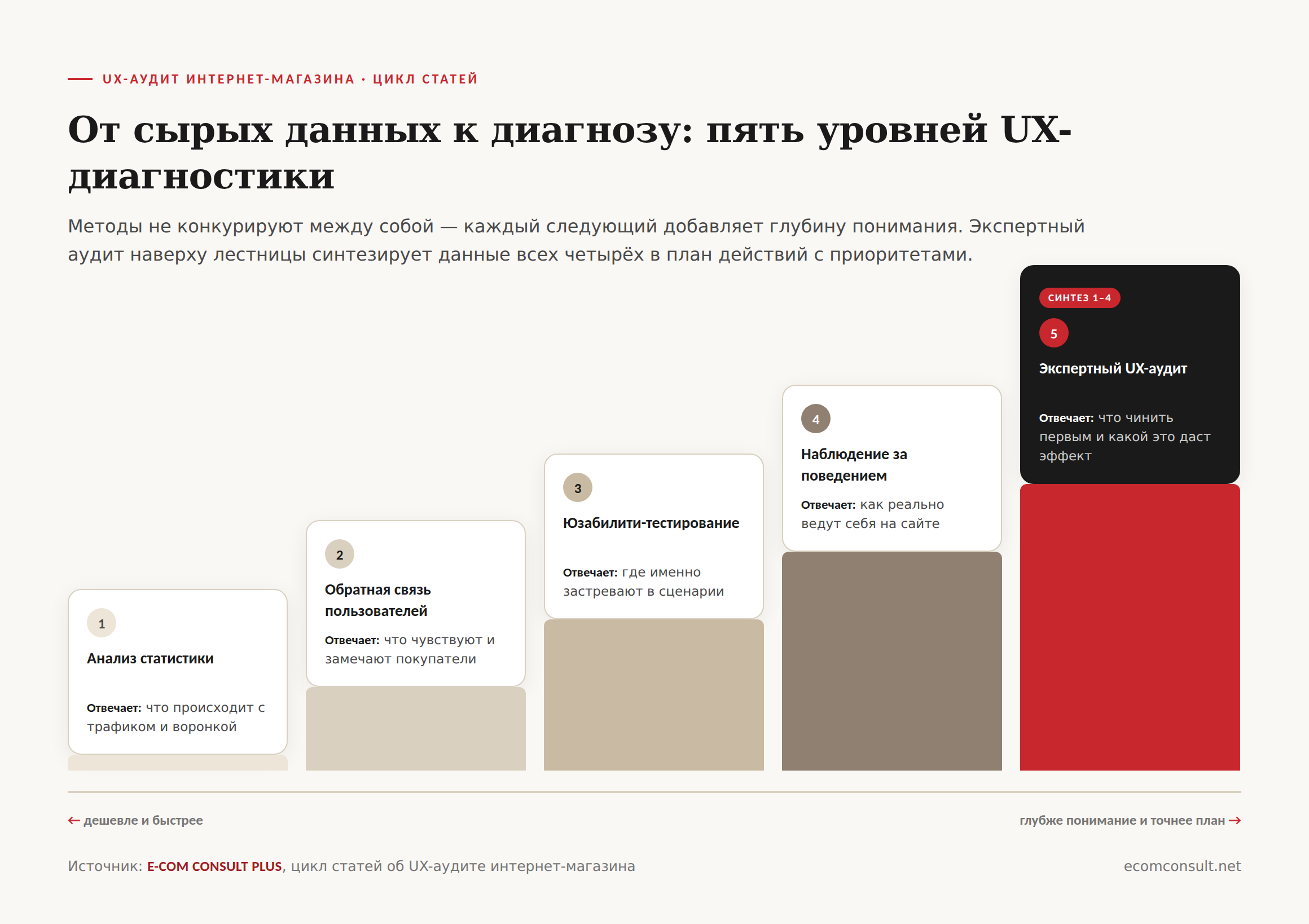 Схема пяти уровней UX-диагностики интернет-магазина: от анализа статистики и обратной связи к юзабилити-тестированию, наблюдению за поведением и экспертному UX-аудиту как синтезу данных
