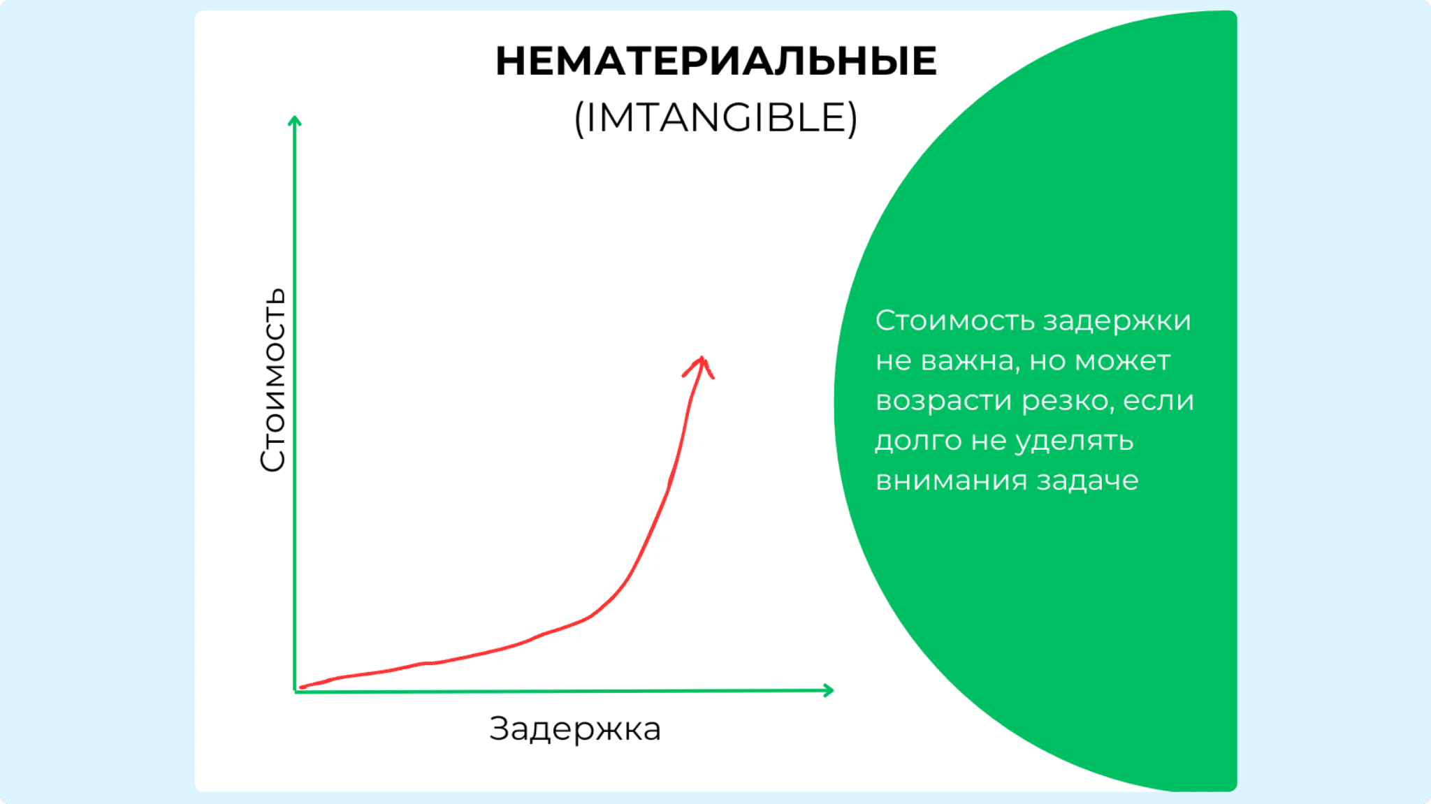 Класс обслуживания Intangible— пример на графике