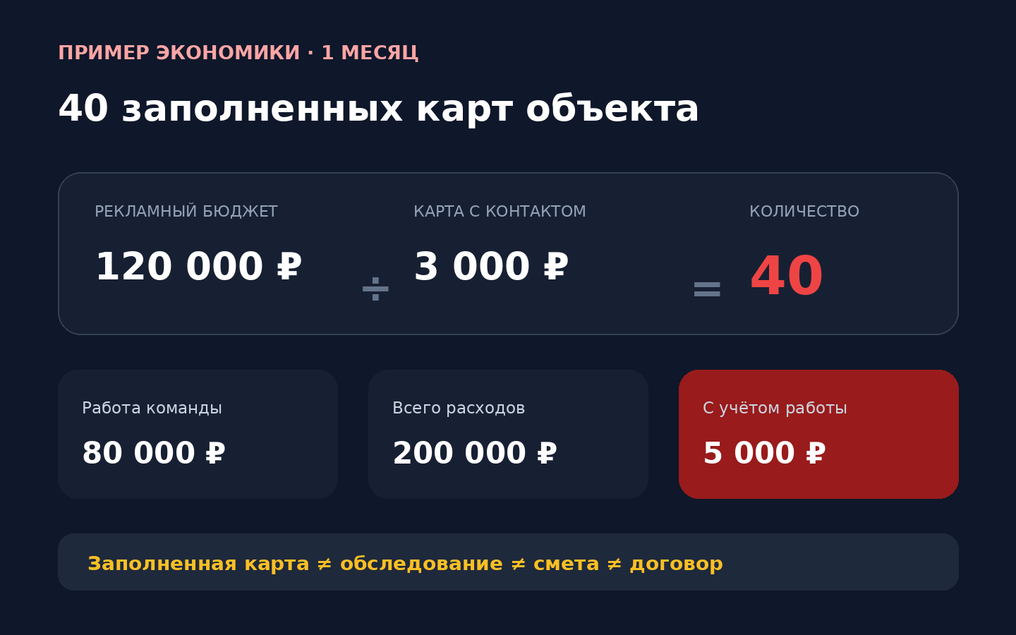 Пример экономики продвижения интегратора видеонаблюдения