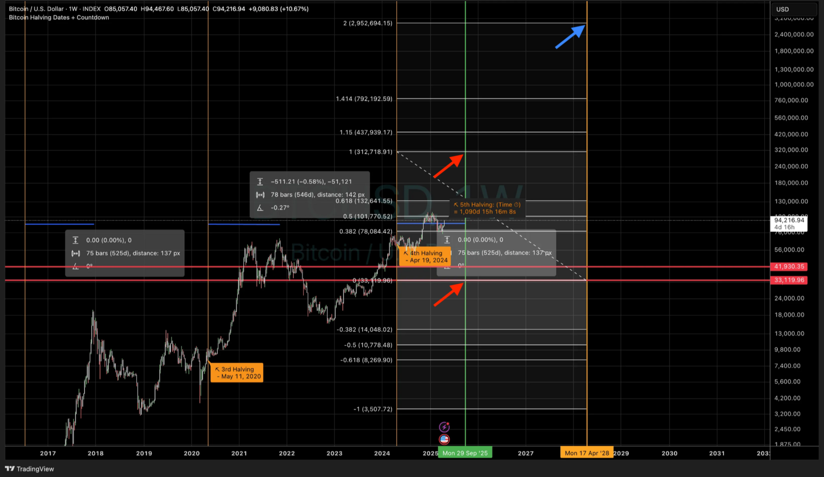 Graph 11. Bitcoin price projection: extreme recovery scenario following a major correction.