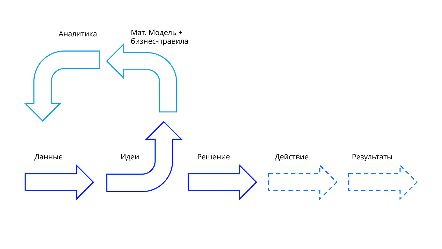 Ди система. Decision Intelligence. Алгоритм jpeg.