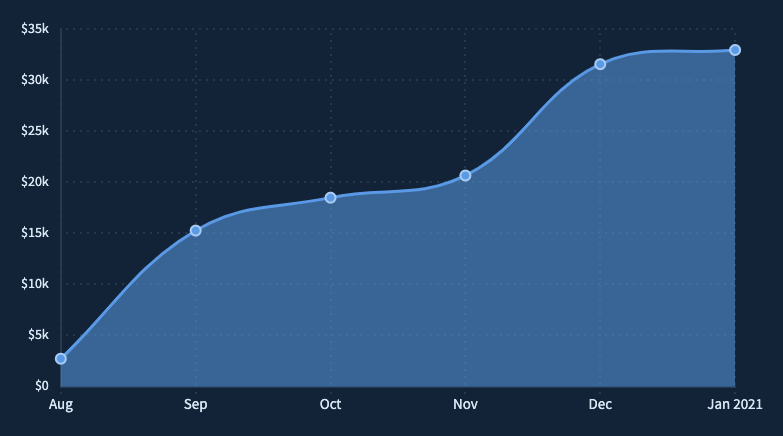 WeLoveNoCode progress